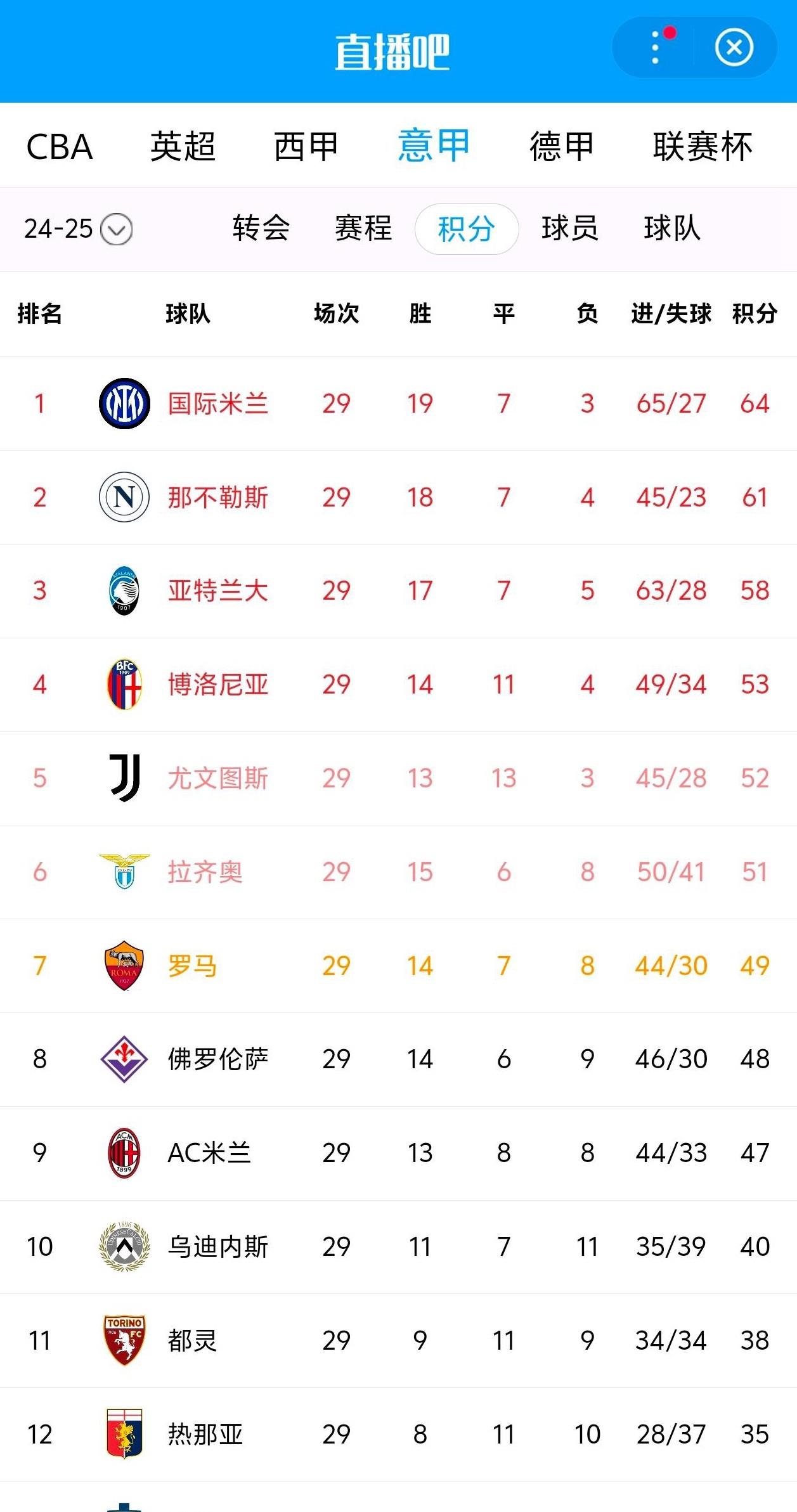 那不勒斯主场击败维罗纳,继续领跑积分榜的简单介绍 那不勒斯主场击败维罗纳,继续领跑积分榜的简单介绍