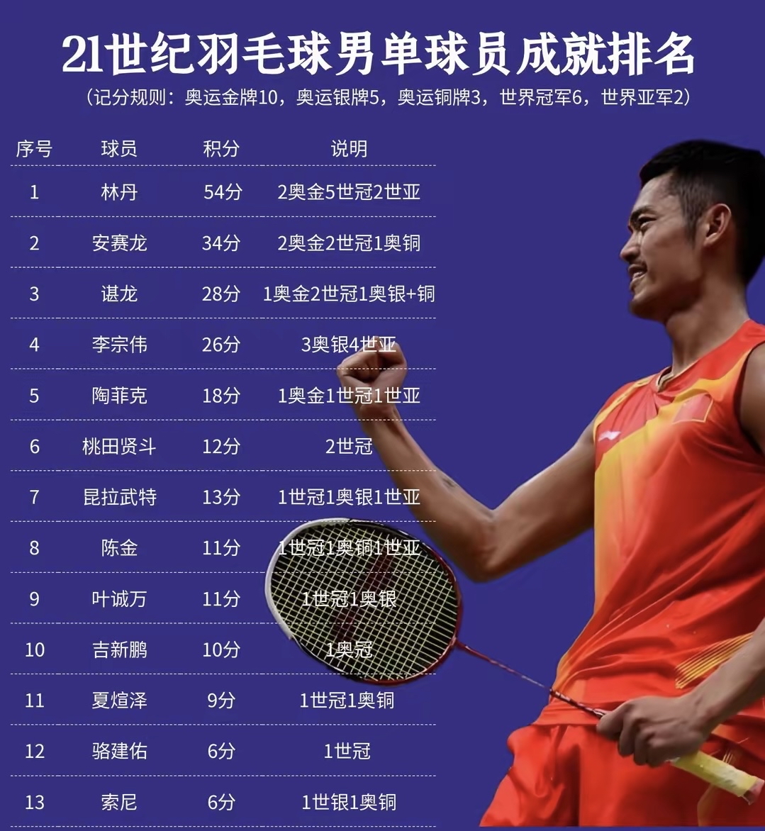 包含泰国羽毛球队强势马来西亚羽毛球队，林丹打破历史纪录的词条